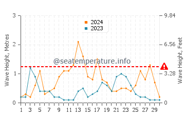 Waves height in Port de Soller in September