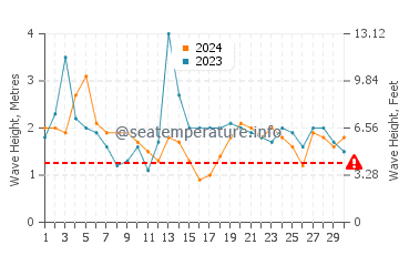 Altezza delle onde Port Denison a settembre