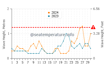 Altezza delle onde Port-des-Barques a settembre