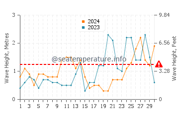 Waves height in Port Erroll in September