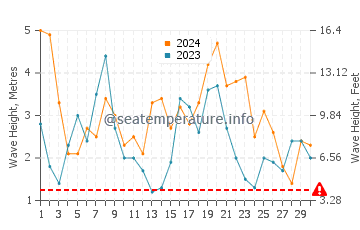 Waves height in Port Fairy in September