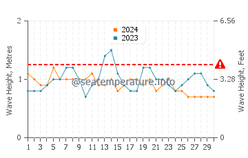 Waves height in Port-Gentil in September