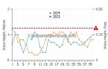 Waves height in Port Ghalib in September