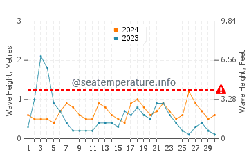 Waves height in Port Ginesta in September