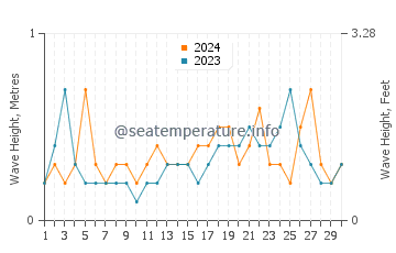 Waves height in Port Hedland in September