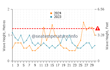 Waves height in Port Kembla in September