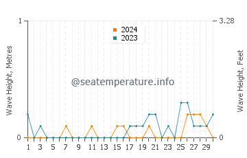 Waves height in Port Ludlow in September