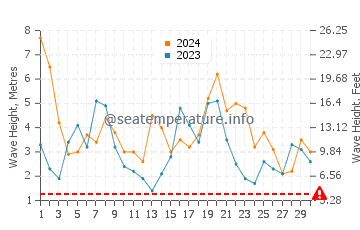 Waves height in Port Macdonnell in September