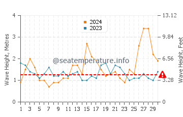 Waves height in Port Macquarie in September
