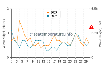 Altezza delle onde Port Maria a settembre