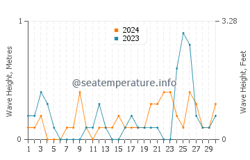 Waves height in Port McNeill in September