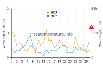 Altezza delle onde Port Melbourne a settembre