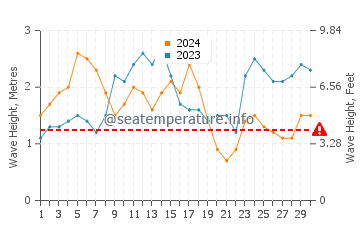 Waves height in Port Moresby in September