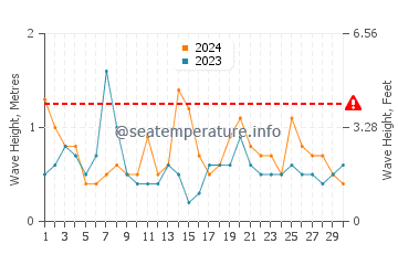 Waves height in Port Neill in September