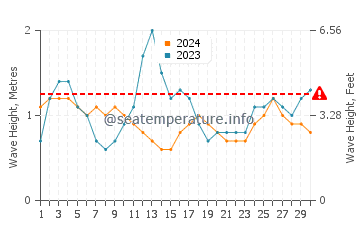 Waves height in Port Nelson in September