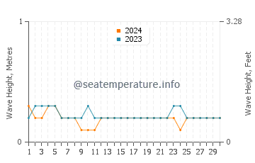 Altezza delle onde Port-of-Spain a settembre