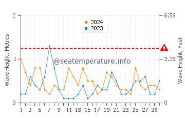 Altezza delle onde Port Pirie a settembre