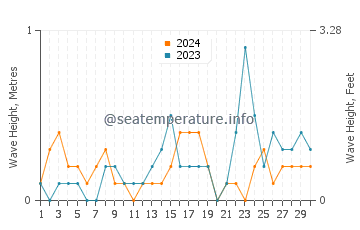 Waves height in Port Republic in September