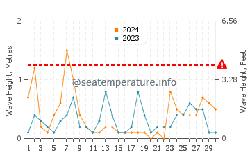 Waves height in Port Sanilac in September