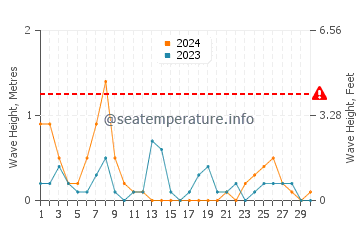 Altezza delle onde Port Severn a settembre