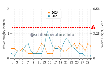Waves height in Port Sudan in September