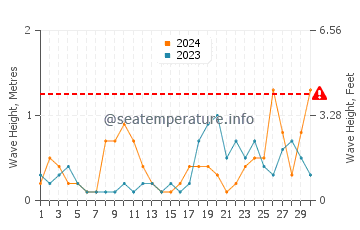 Altezza delle onde Portbail a settembre