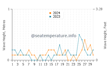Waves height in Porteau cove in September