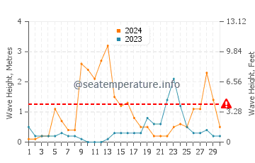 Altezza delle onde Porticcio a settembre