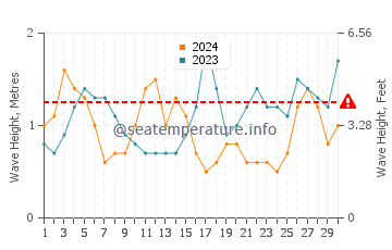 Altezza delle onde Portimão a settembre