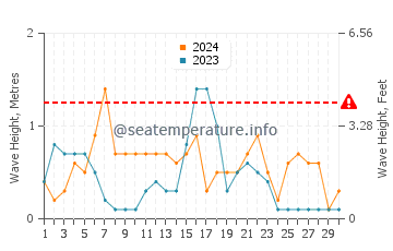 Altezza delle onde Portiragnes a settembre