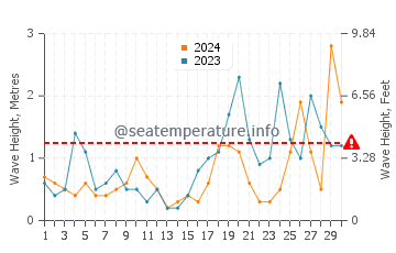Altezza delle onde Portmellon a settembre