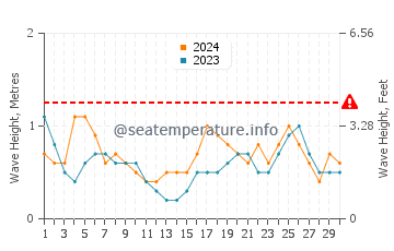 Altura das ondas Portmore em setembro