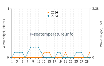 Altezza delle onde Porto Astro a settembre