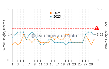 Altezza delle onde Porto Belo a settembre