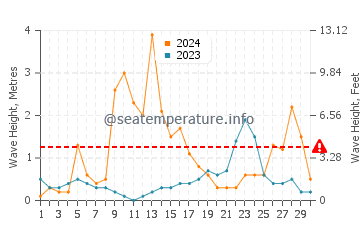 Altezza delle onde Porto Conte a settembre