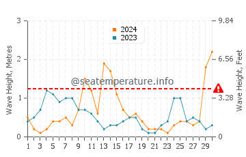 Altezza delle onde Porto Vromi a settembre