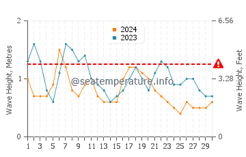 Altura das ondas Portobelo em setembro