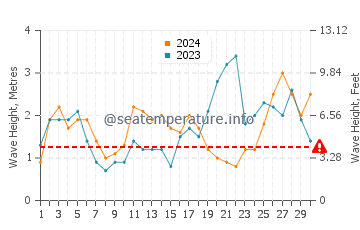 Waves height in Portocelo in September