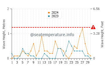 Altezza delle onde Portorose a settembre