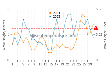 Waves height in Portosin in September