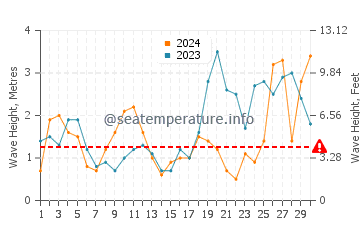 Altezza delle onde Portsall a settembre