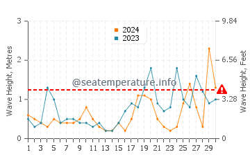 Altezza delle onde Portscatho a settembre