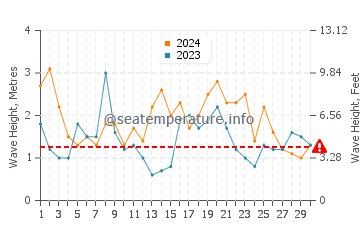 Waves height in Portsea in September