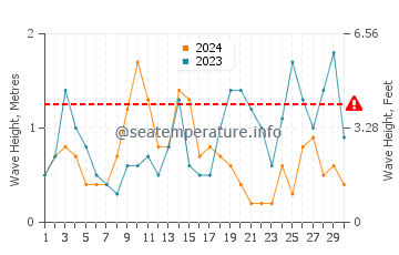 Altezza delle onde Portuairk a settembre