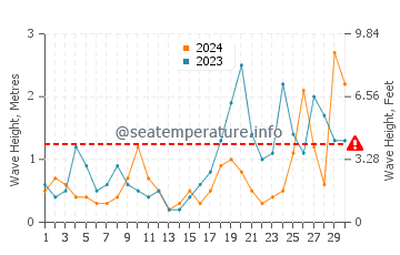 Altezza delle onde Portwrinkle a settembre