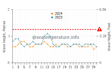 Waves height in Posorja in September