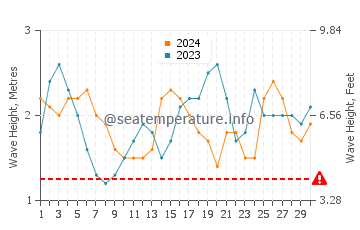 Hauteur des vagues à Poste de Flacq en septembre