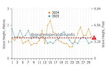 Waves height in Potato Point in September