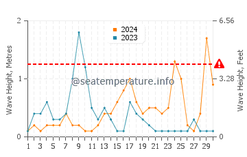 Waves height in Poti in September