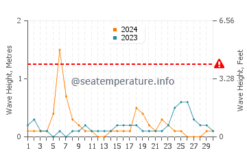 Waves height in Potou in September